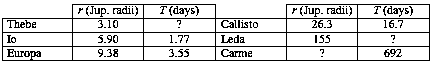 Text Box: 	r (Jup. radii)	T (days)		r (Jup. radii)	T (days)Thebe	3.10	?	Callisto	26.3	16.7Io	5.90	1.77	Leda	155	?Europa	9.38	3.55	Carme	?	692