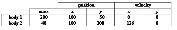 Text Box: 		position	velocity
	mass	x	y	x	y
body 1	200	100	−50	0	0
body 2	40	100	100	−126	0


